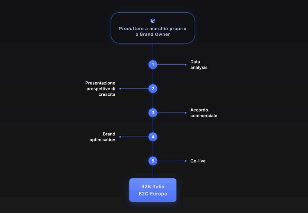 addgroup timeline